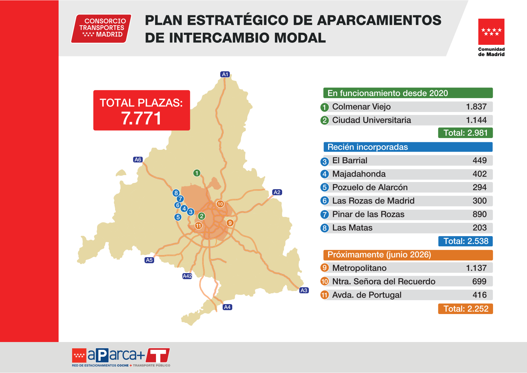 Panel con el listado de aparcamientos de intercambio modal